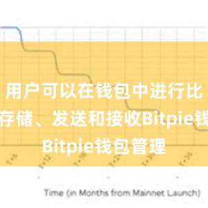 用户可以在钱包中进行比特币的存储、发送和接收Bitpie钱包管理